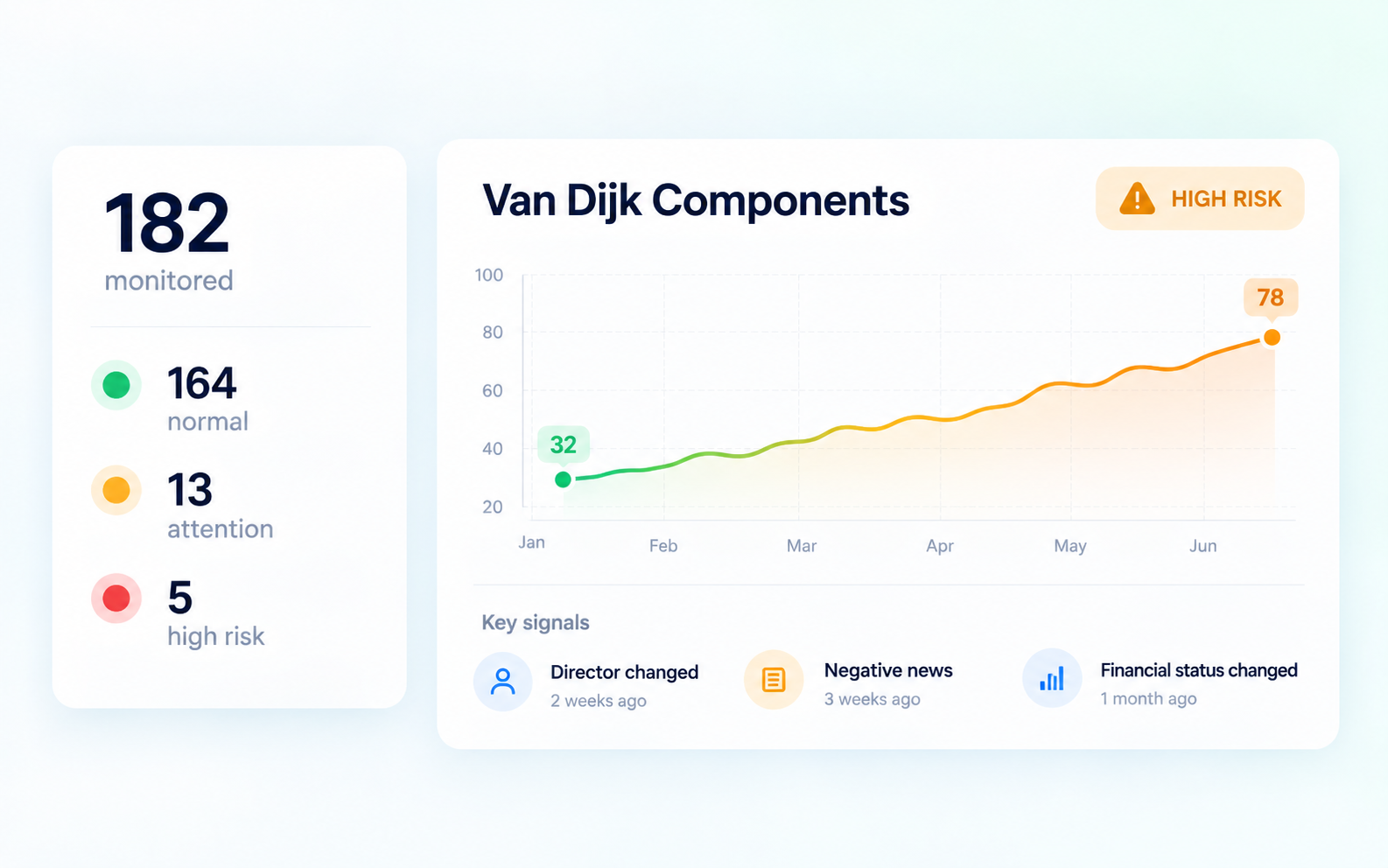 Illustratie van bedrijfsregisters, nieuws en juridische signalen die samenkomen in een continu gemonitord zakelijk netwerk met een waarschuwing bij een leverancier