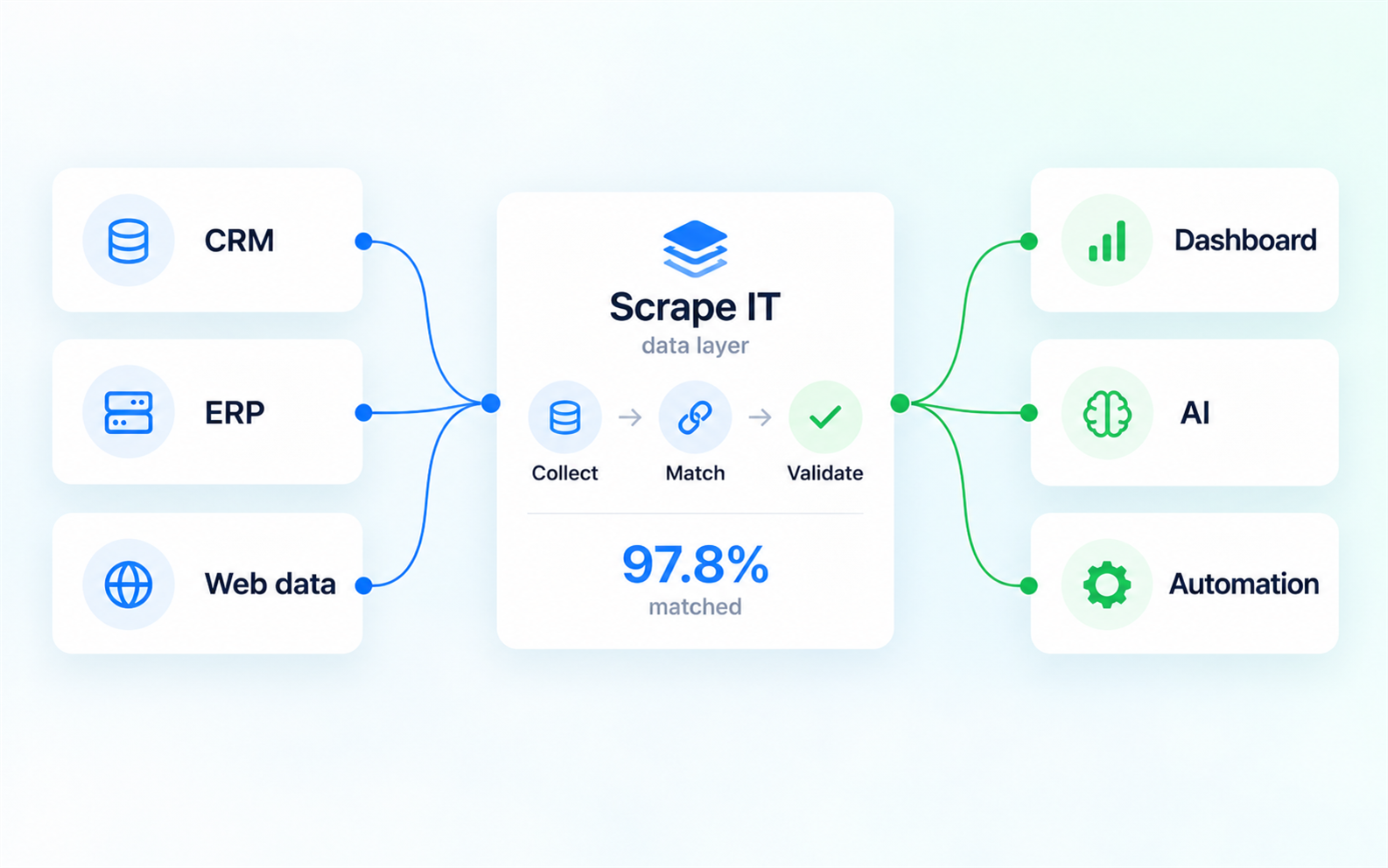 Illustratie van databases, spreadsheets en webdata die via een centrale, gevalideerde databron worden verbonden met dashboards, AI en geautomatiseerde processen