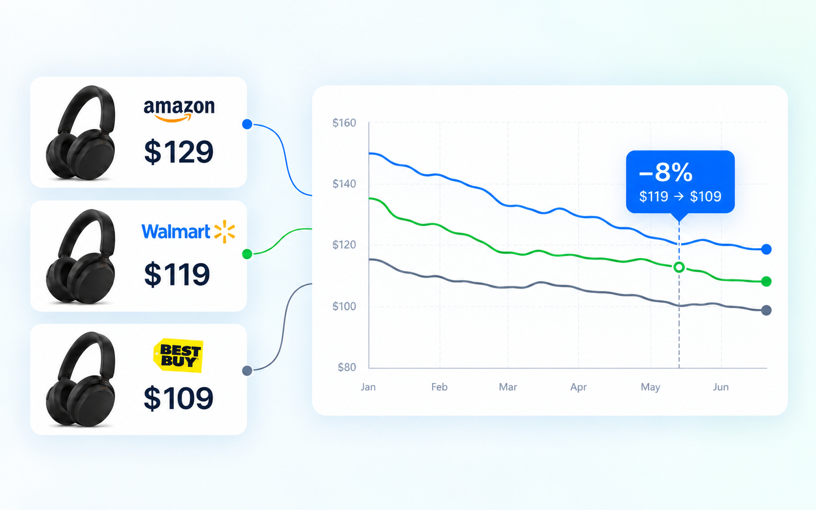Illustration of the same headphones at Amazon, Walmart and Best Buy with price history and a price drop